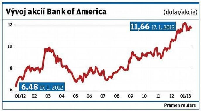 Vývoj akcií Bank of America