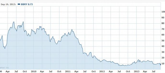 Vývoj akcií Blackberry od roku 2009 do září 2013