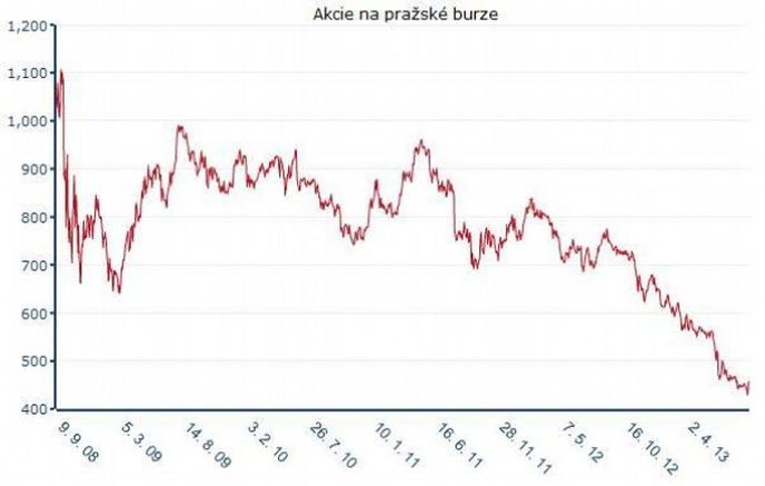 Vývoj akcií ČEZ za posledních pět let.