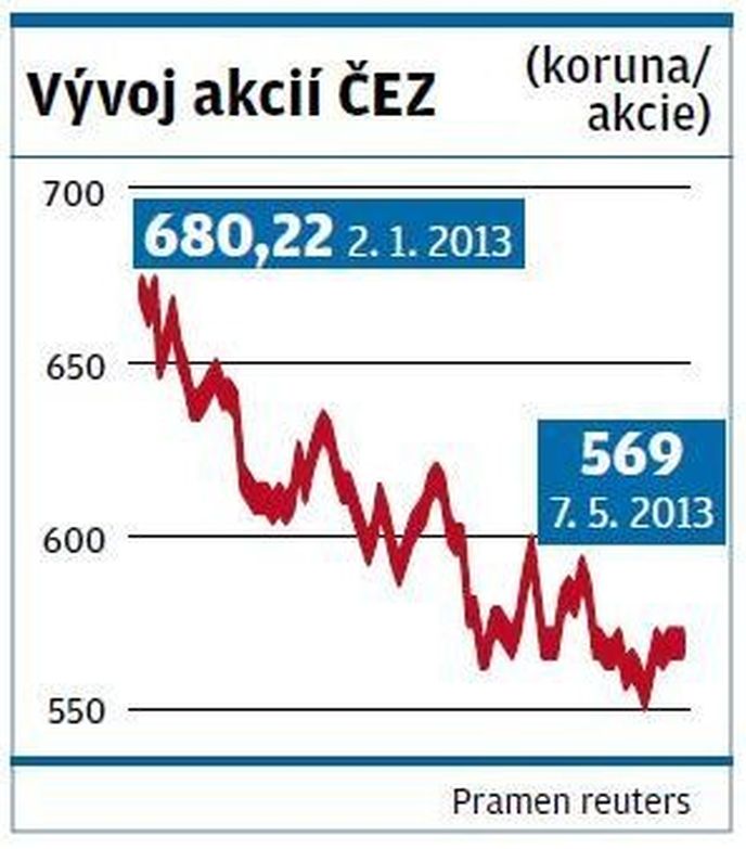 Vývoj akcií ČEZ