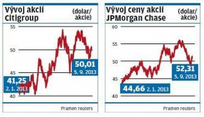 Vývoj akcií Citigroup a J&T