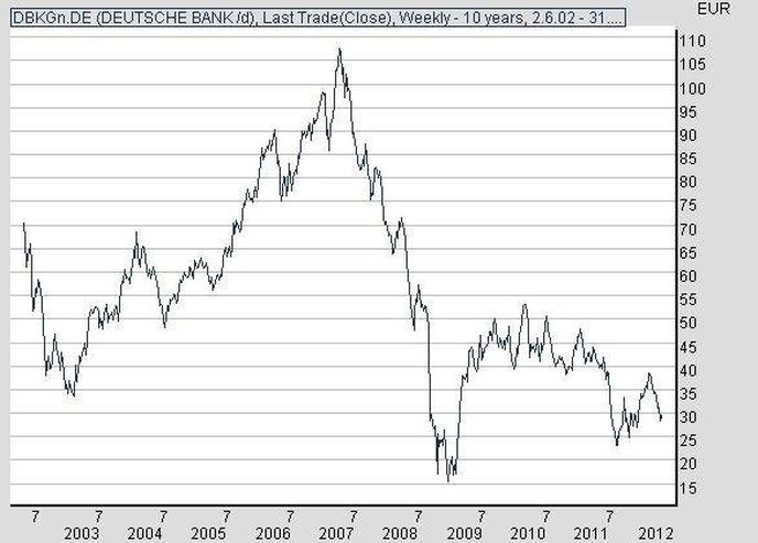 Vývoj akcií Deutsche Bank za posledních 10 let.