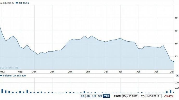 Vývoj akcií Facebooku
