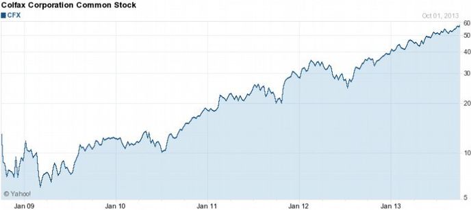 Vývoj akcií firmy Colfax