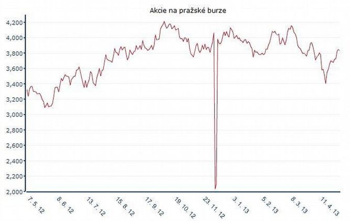 Vývoj akcií Komerční banky v uplynulém roce