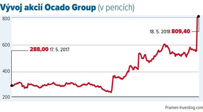 Vývoj akcií Ocado Group (v pencích)