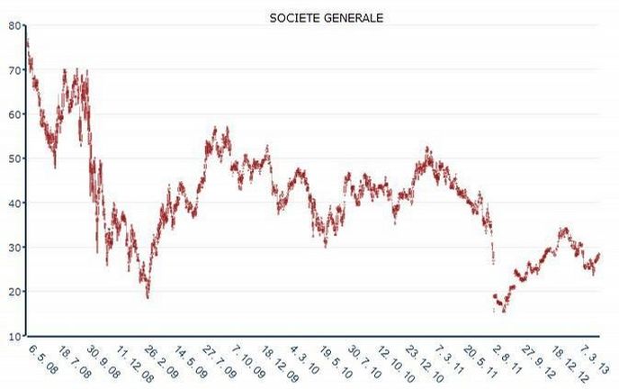 Vývoj akcií Société Générale v uplynulých pěti letech