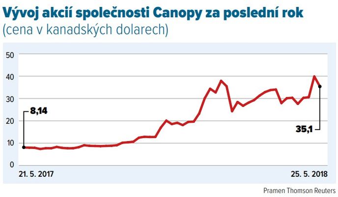 Vývoj akcií společnosti Canopy za poslední rok (cena v kanadských dolarech)