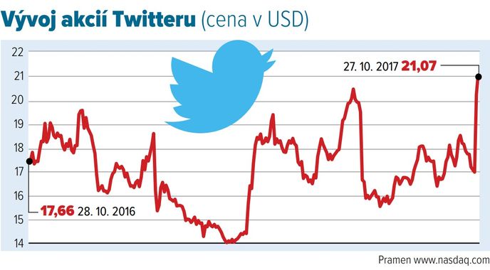 Vývoj akcií Twitteru (cena v USD)