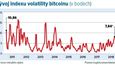 Vývoj ceny bitcoinu