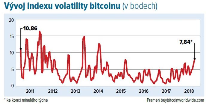 Vývoj ceny bitcoinu