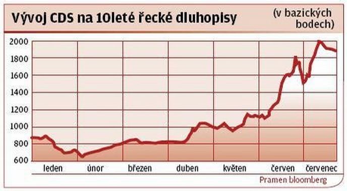 Vývoj CDS na 10leté řecké dluhopisy