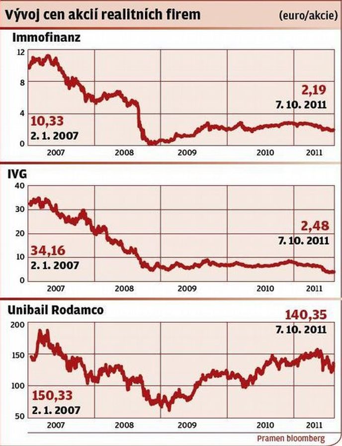 Vývoj cen akcií realitních firem