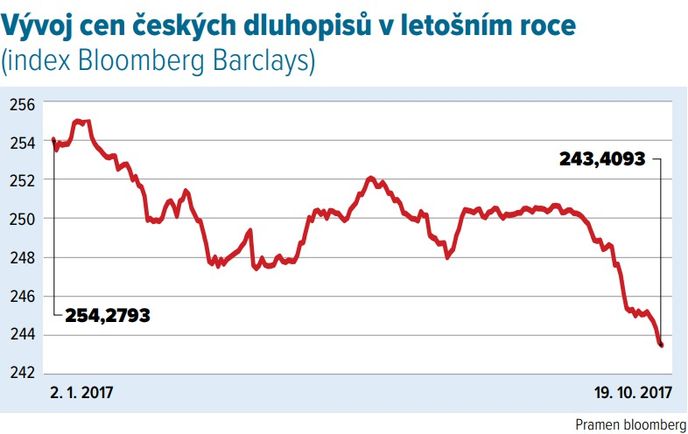 Vývoj cen českých dluhopisů v letošním roce (index Bloomberg Barclays)