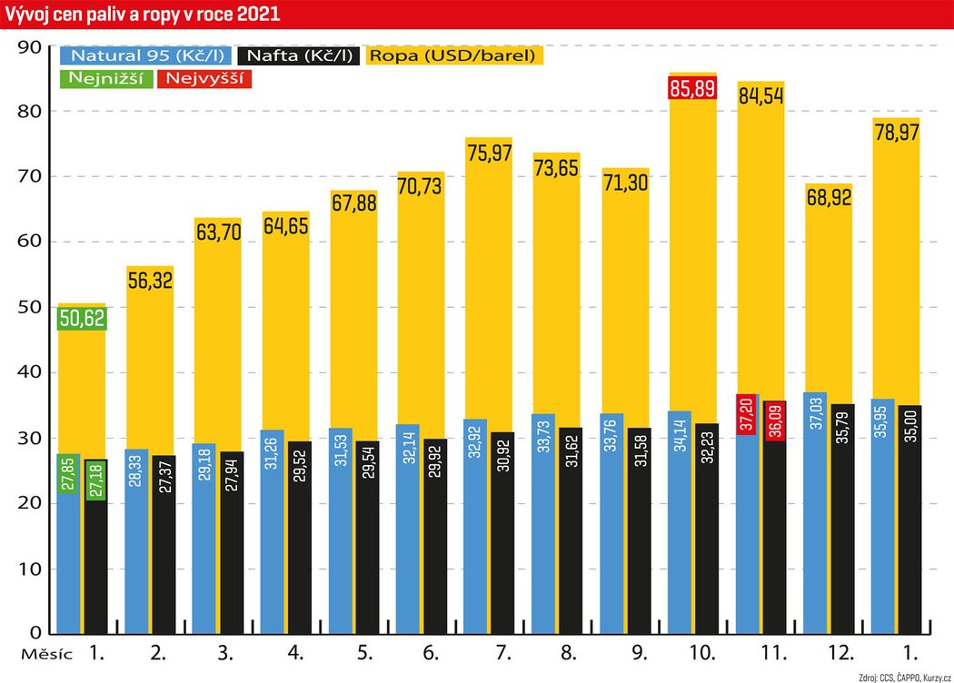Vývoj cen paliv a ropy v roce 2021