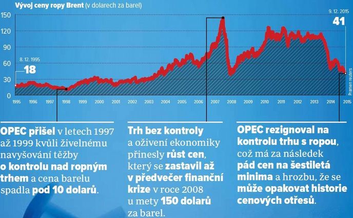 Vývoj cen ropy Brent