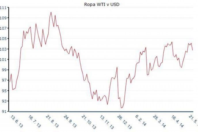 Vývoj cen ropy WTI za poslední rok