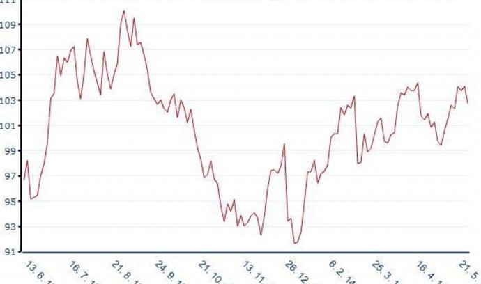 Vývoj cen ropy WTI za poslední rok