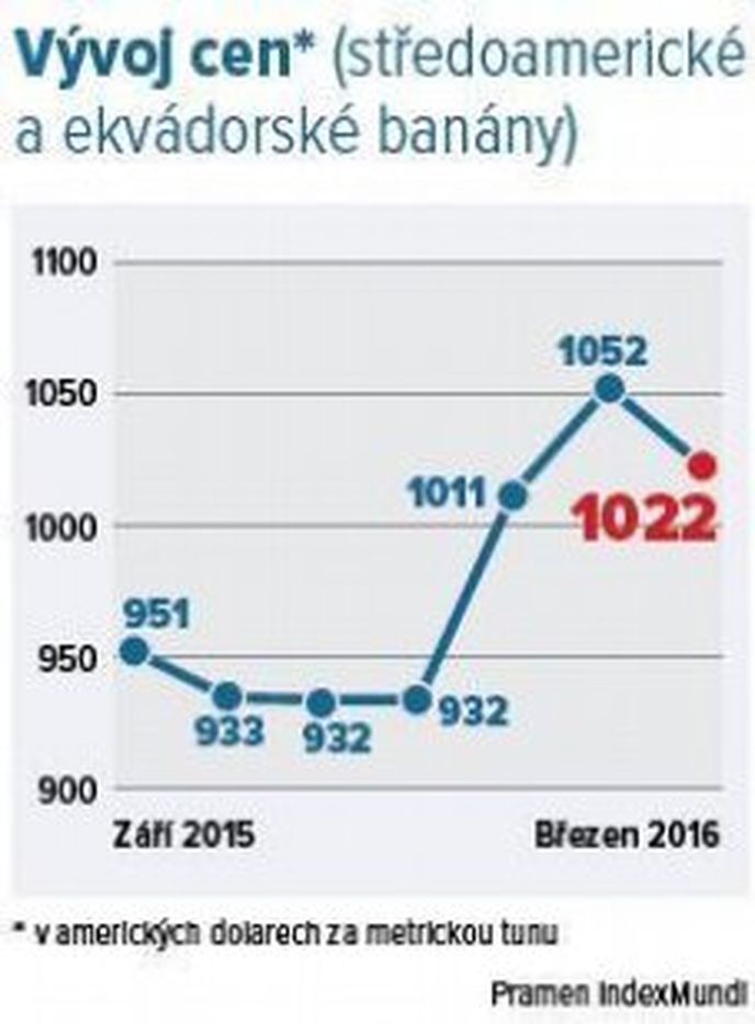 Vývoj cen (středoamerické a ekvádorské banány)