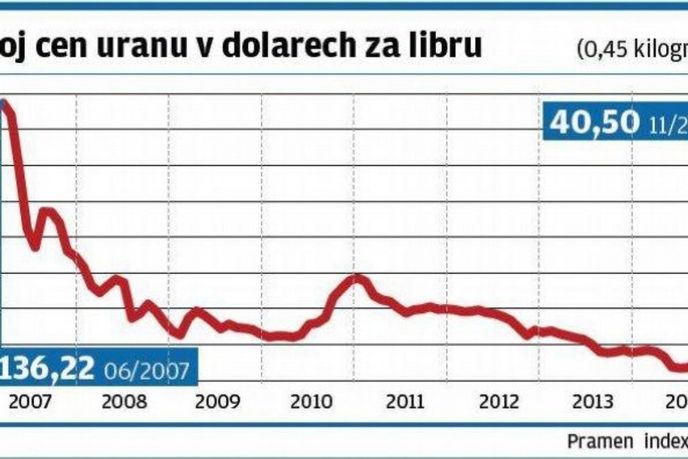 Vývoj cen uranu v dolarech za libru