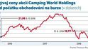 Vývoj ceny akcií Camping World Holdings od počátku obchodování na burze (v dolarech)