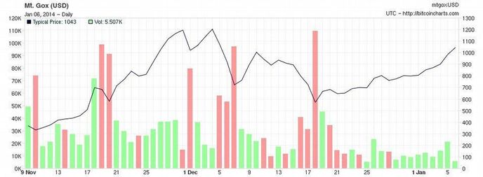 Vývoj ceny bitcoinu k 6.1. 2014 Vývoj ceny bitcoinu k 6.1. 2014