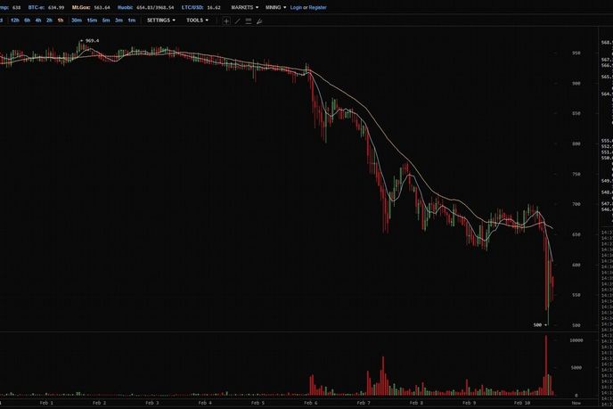 Vývoj ceny Bitcoinu na burze MTGox. Pád o více než třetinu ceny za pár dní, za kterým prý stojí technický problém. Vývoj ceny Bitcoinu na burze MTGox. Pád o více než třetinu ceny za pár dní, za kterým prý stojí technický problém.