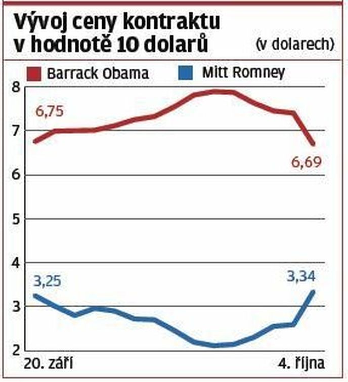 Vývoj ceny kontraktu v hodnotě 10 dolarů