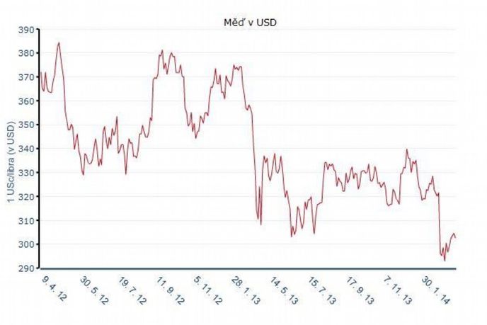 Vývoj ceny mědi za poslední dva roky