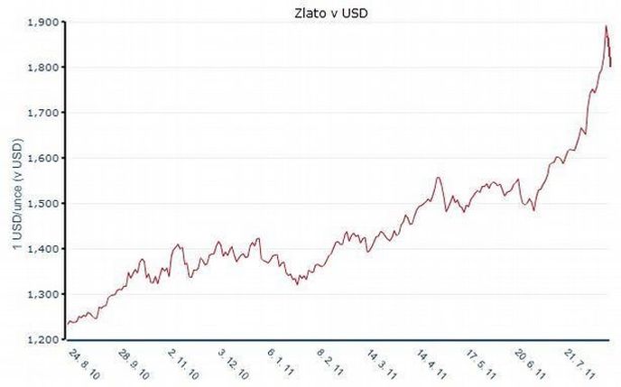 Vývoj ceny zlata