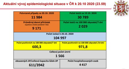 Vývoj epidemiologické situace k 20. říjnu 2020