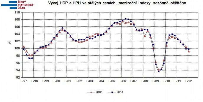 Vývoj HDP a HPH ve stálých cenách, meziroční indexy