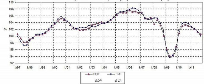 Vývoj HDP a HPH ve stálých cenách