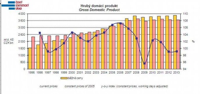 Vývoj HDP České republiky