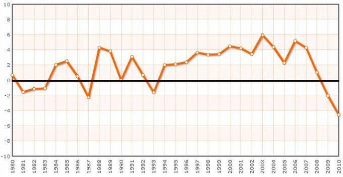 Vývoj HDP Řecka 1980-2010