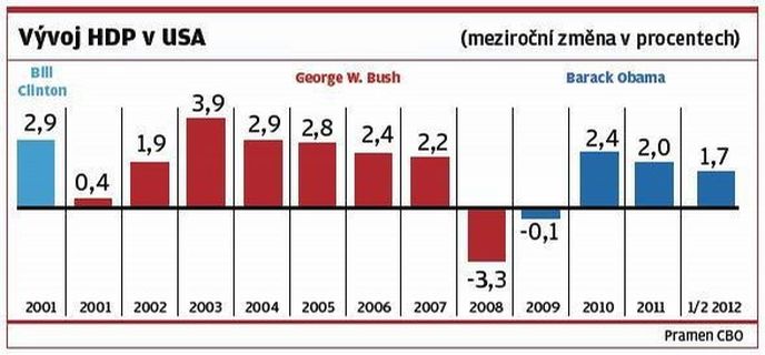 Vývoj HDP v USA