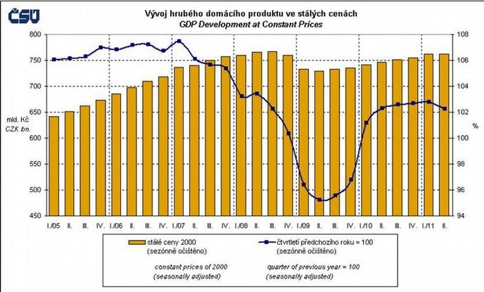 Vývoj HDP ve stálých cenách