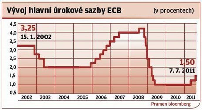 Vývoj hlavní úrokové sazby ECB