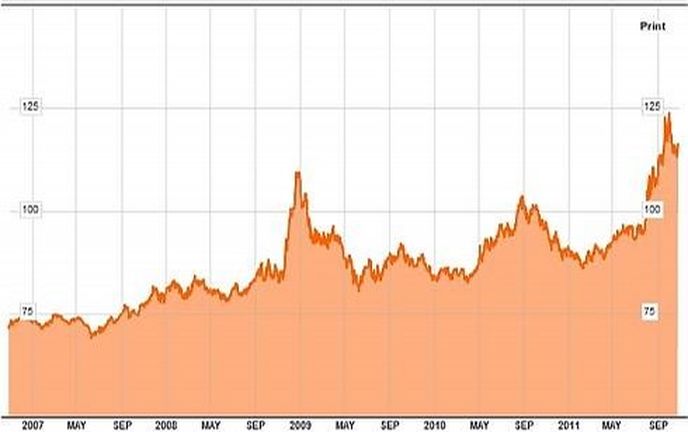 Vývoj hodnoty fondu iShares Barclays 20+ Year Treasury Bond Fund