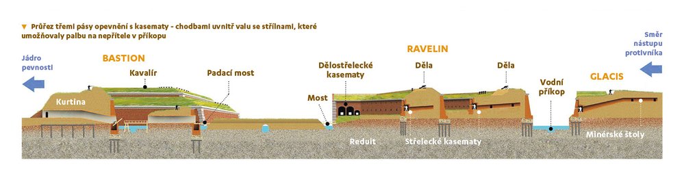 Průřez třemi pásy opevnění s kasematy - chodbami uvnitř valu se střílnami, které umožňovaly palbu na nepřítele v příkopu