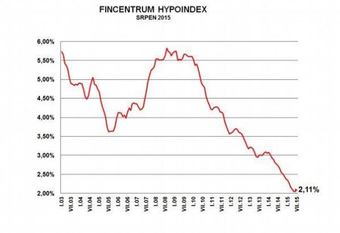 Vývoj hypoindexu za posledních 12 let