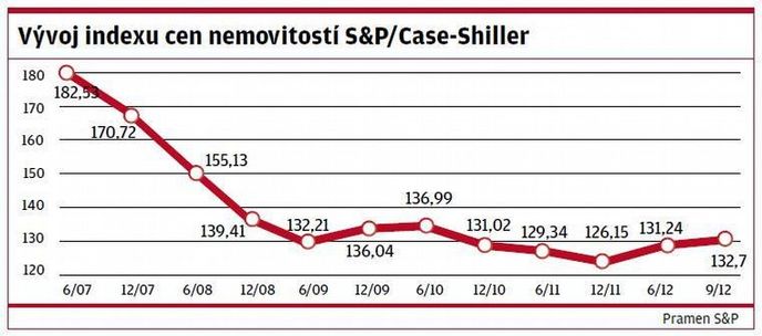 Vývoj indexu cen nemovitostí S&P/Case-Shiller