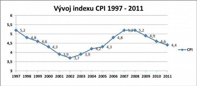 Vývoj indexu CPI