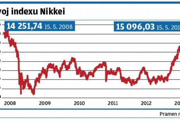 Vývoj indexu Nikkei