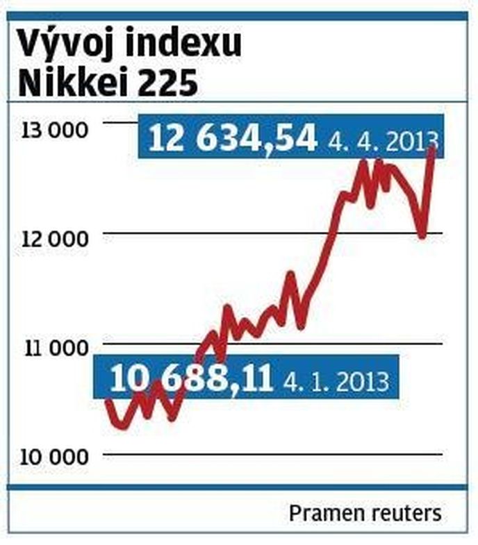 Vývoj indexu Nikkei