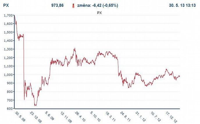 Vývoj indexu PX na pražské burze v uplynulých pěti letech Vývoj indexu PX na pražské burze v uplynulých pěti letech