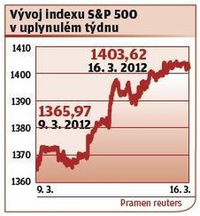 Vývoj indexu S&P 500 v uplynulém týdnu