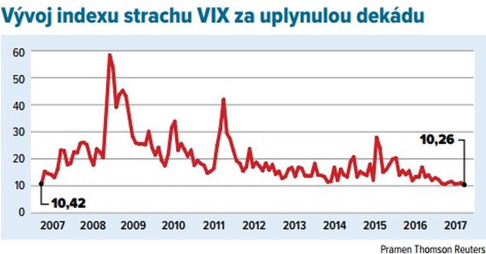 Vývoj indexu strachu VIX za uplynulou dekádu Vývoj indexu strachu VIX za uplynulou dekádu