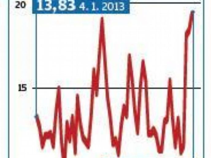 Vývoj indexu VIX Vývoj indexu VIX