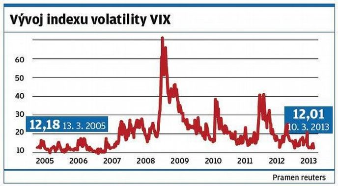 Vývoj indexu volatility VIX